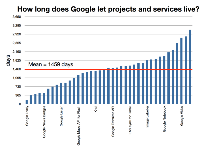 Google Products