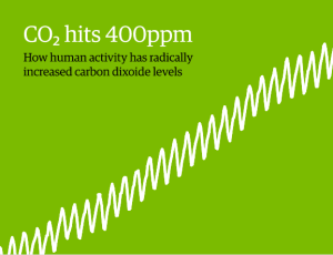 CO2 level