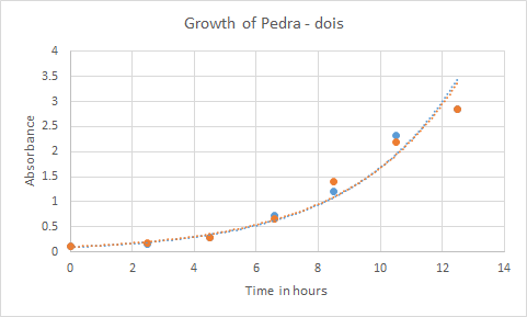 PE-2 growth