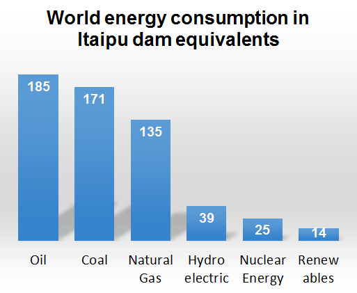World energy in Itaipu equivalents