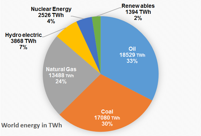 world energy TWh