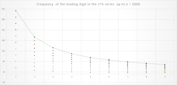 Two to the power of n -  Leading digit